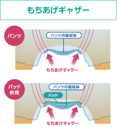 もちあげギャザー